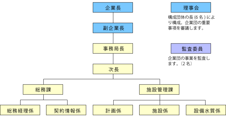 執行機関図