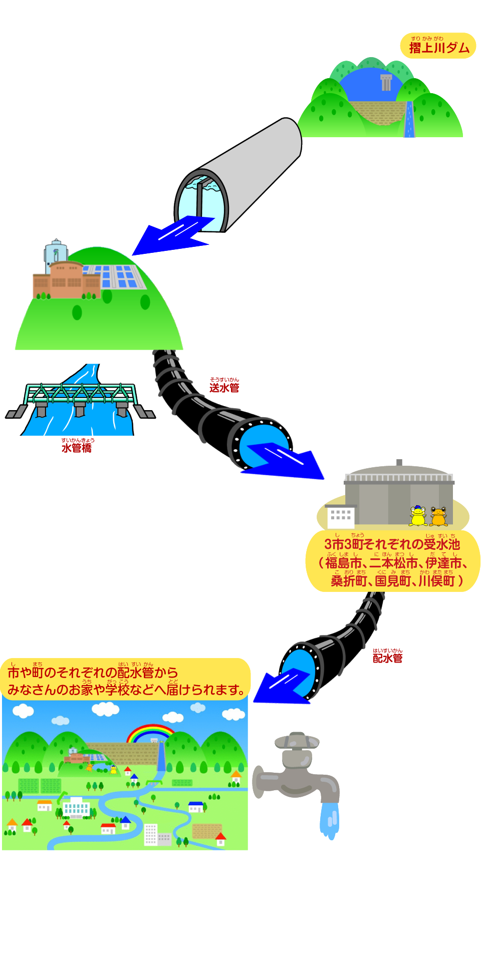 水源から蛇口まで